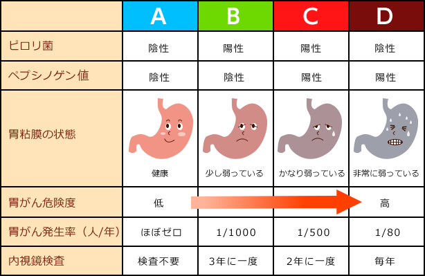 胃がんリスク分類